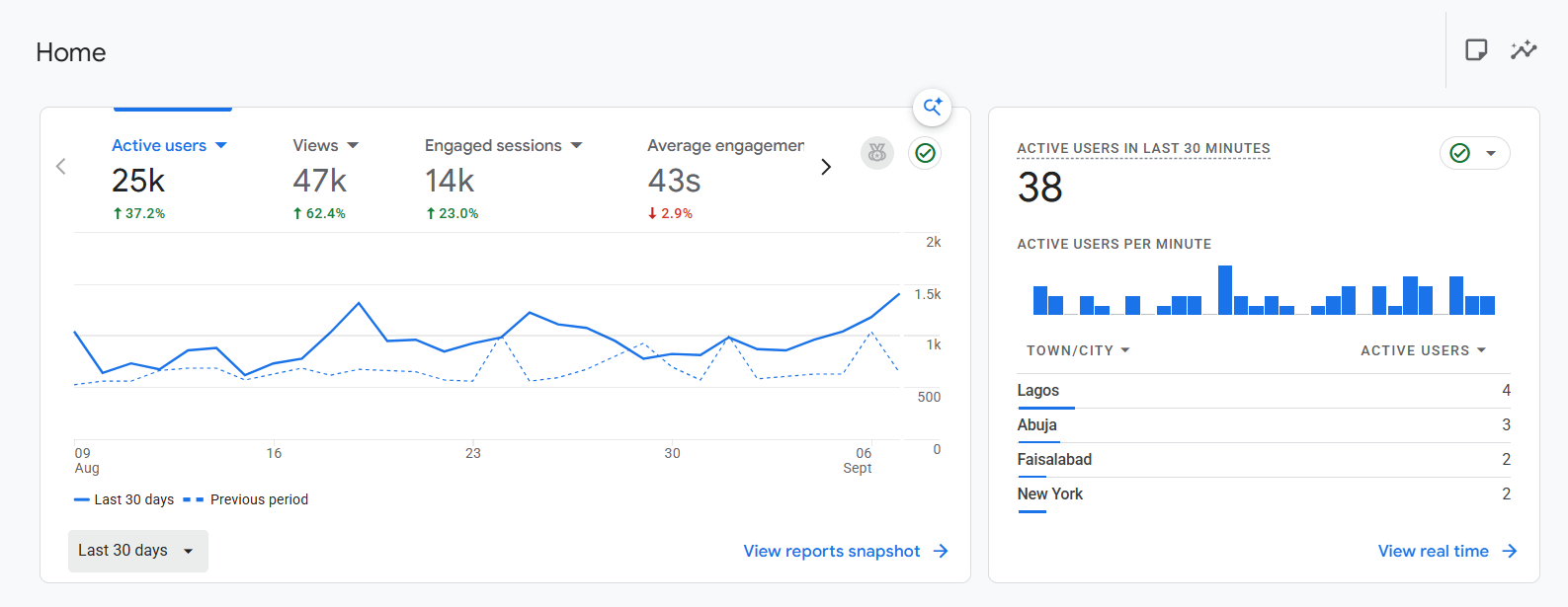 Google Analytics showing traffic growth